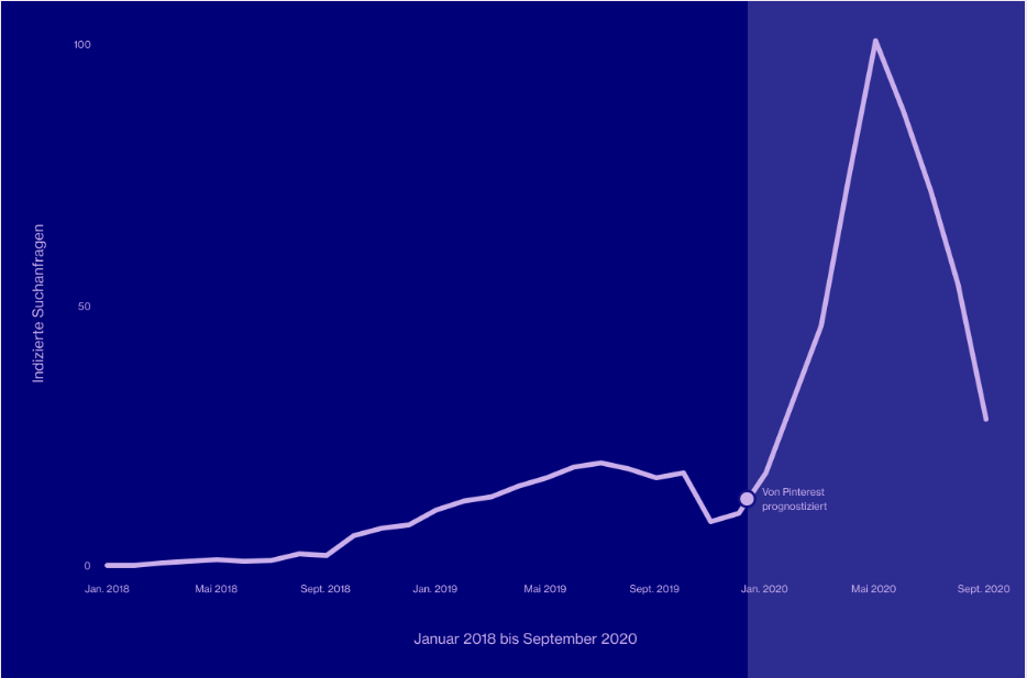 Suchanfragen Pinterest 2020 Suchanfragen Pinterest 2020